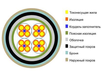 МКППАБП 7Х4Х1.05+5Х0.7